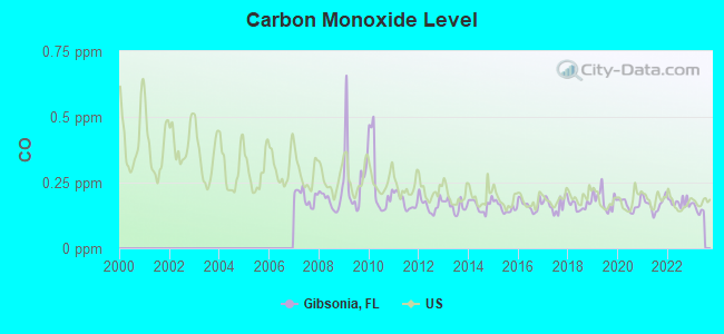 Carbon Monoxide Level