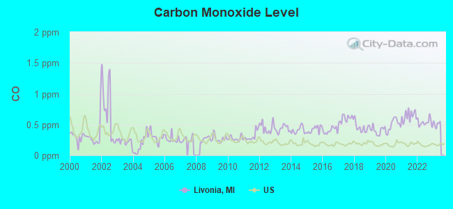 Carbon Monoxide Level