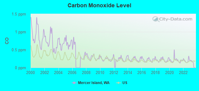 Carbon Monoxide Level