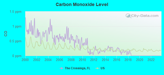 Carbon Monoxide Level