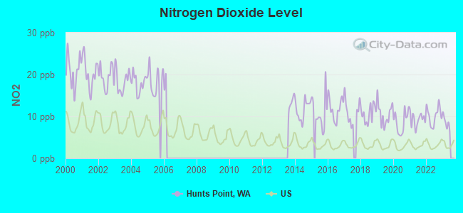 Nitrogen Dioxide Level