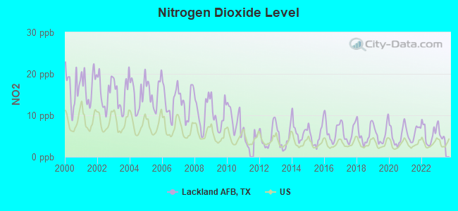 Nitrogen Dioxide Level