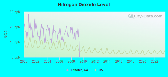 Nitrogen Dioxide Level