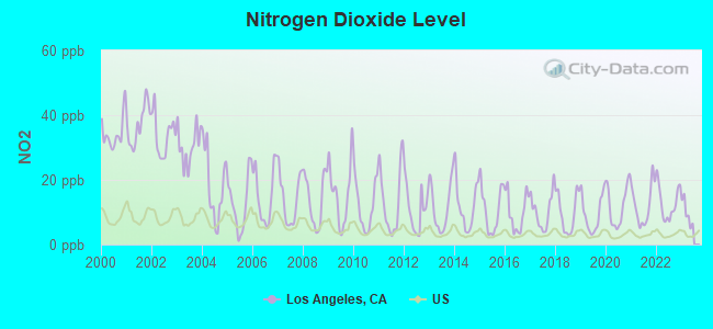 Nitrogen Dioxide Level