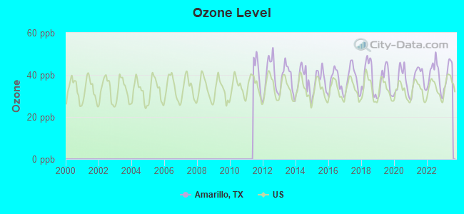 Ozone Level