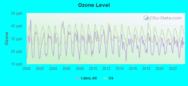 Ozone Level