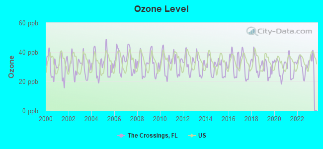 Ozone Level