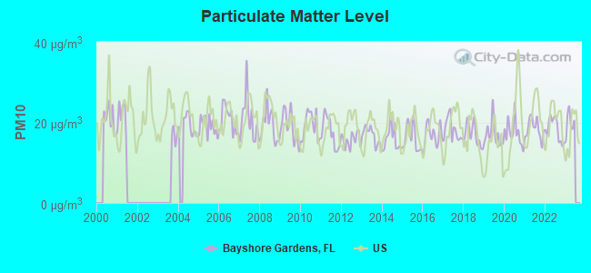 Particulate Matter Level