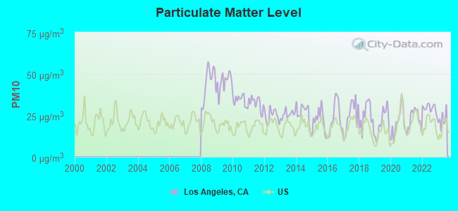 Particulate Matter Level