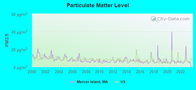 Particulate Matter Level