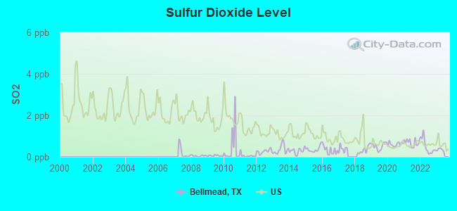 Sulfur Dioxide Level