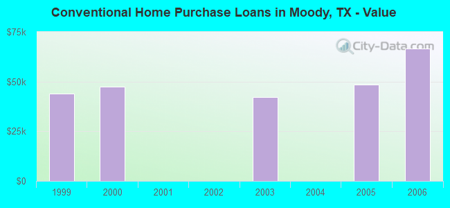 Conventional Home Purchase Loans in Moody, TX - Value