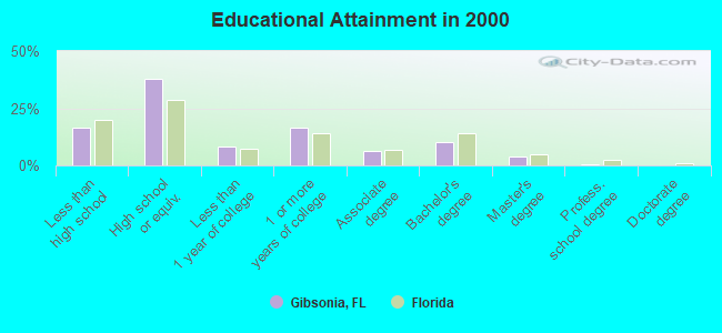 Educational Attainment in 2000