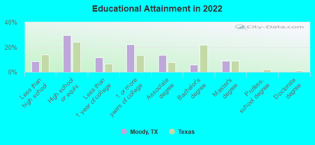 Educational Attainment in 2022