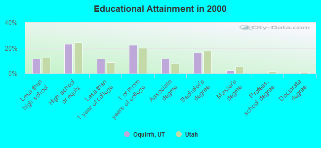 Educational Attainment in 2000