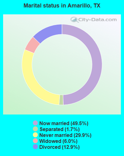 Marital status in Amarillo, TX