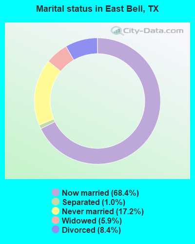 Marital status in East Bell, TX