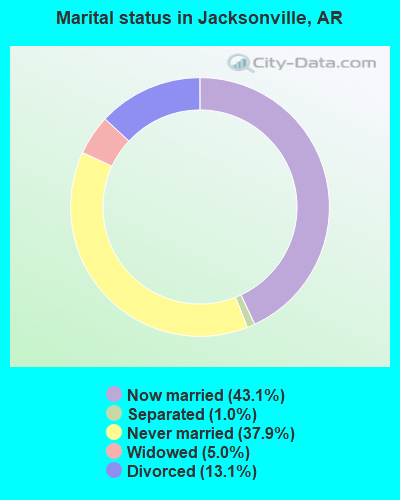 Marital status in Jacksonville, AR