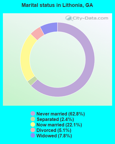 Marital status in Lithonia, GA