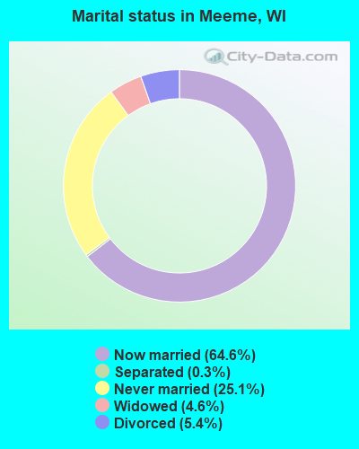 Marital status in Meeme, WI