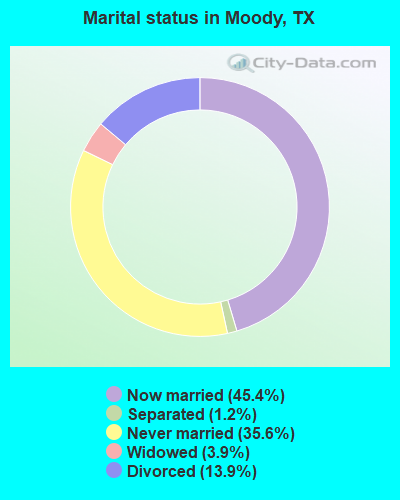 Marital status in Moody, TX