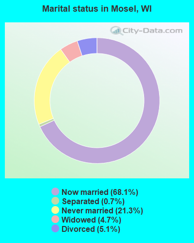 Marital status in Mosel, WI