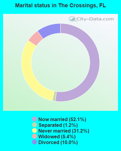 Marital status in The Crossings, FL