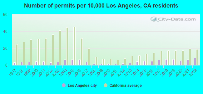 Number of permits per 10,000 Los Angeles, CA residents