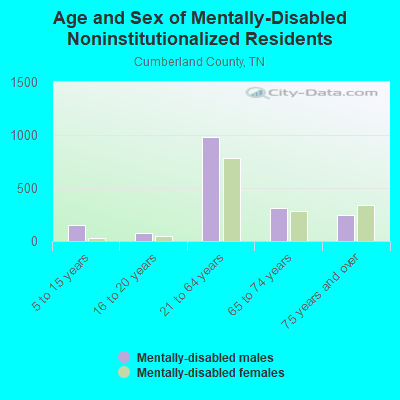 Age and Sex of Mentally-Disabled Noninstitutionalized Residents