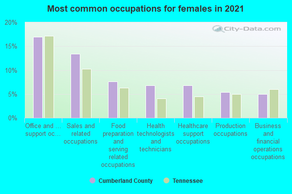 Most common occupations for females in 2022