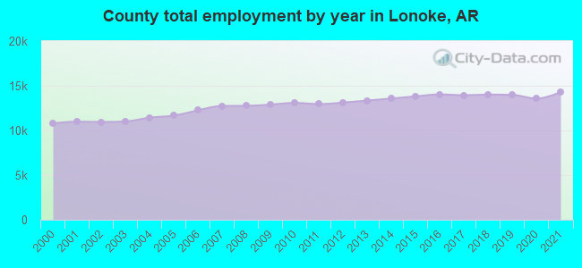 County total employment by year in Lonoke, AR