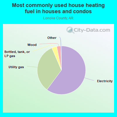 Most commonly used house heating fuel in houses and condos