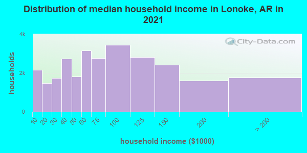 Distribution of median household income in Lonoke, AR in 2022