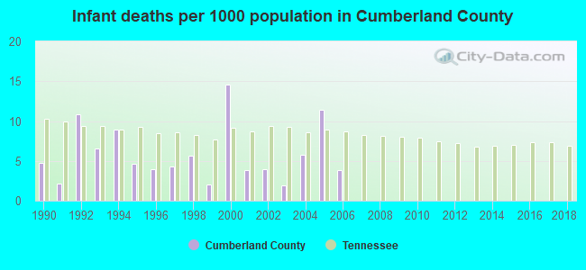 Infant deaths per 1000 population in Cumberland County