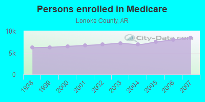 Persons enrolled in Medicare