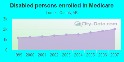 Disabled persons enrolled in Medicare