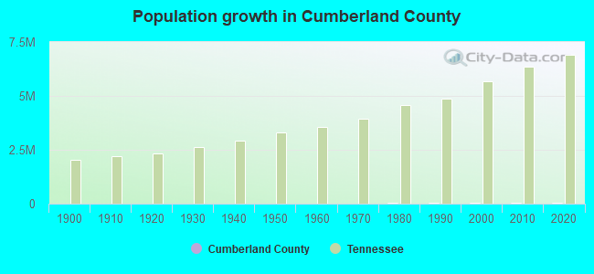 Population growth in Cumberland County