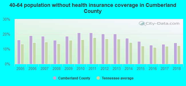 40-64 population without health insurance coverage in Cumberland County