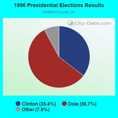 1996 Presidential Elections Results