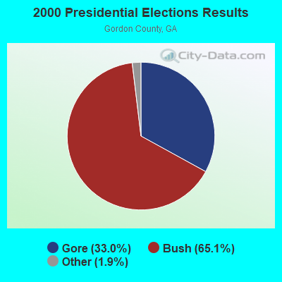 2000 Presidential Elections Results