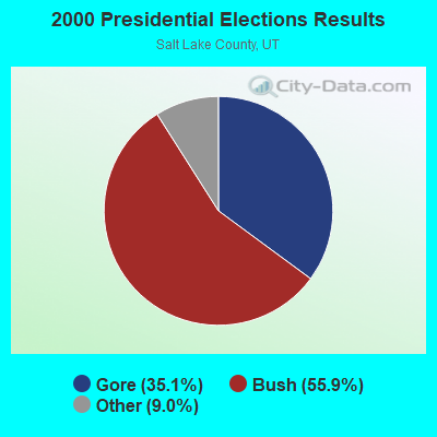 2000 Presidential Elections Results