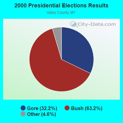 2000 Presidential Elections Results