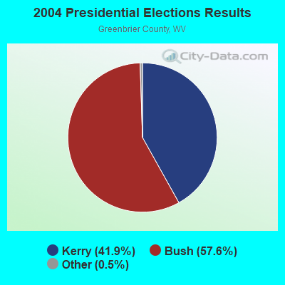 2004 Presidential Elections Results