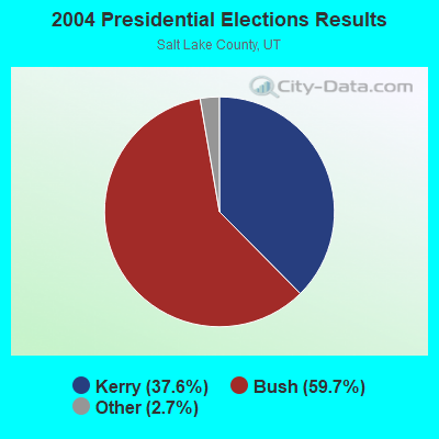 2004 Presidential Elections Results