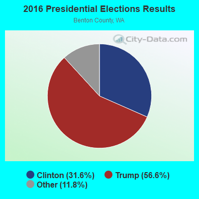 2016 Presidential Elections Results