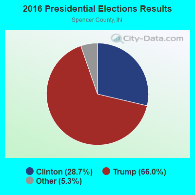 2016 Presidential Elections Results