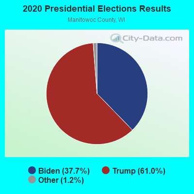 2020 Presidential Elections Results