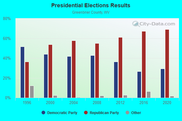 Presidential Elections Results