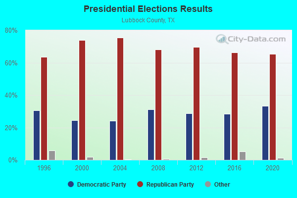 Presidential Elections Results