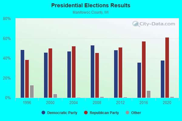 Presidential Elections Results